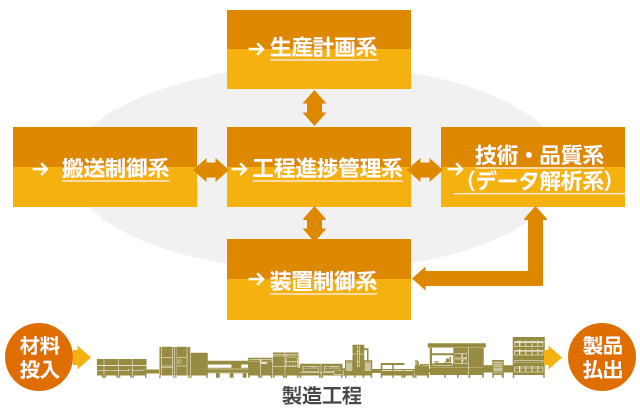 半導体製造ラインシステム群