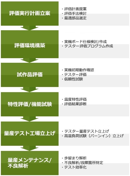 評価工程