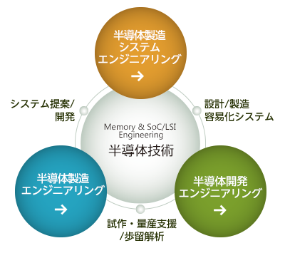 キオクシアエンジニアリングがご提供する3つの半導体技術