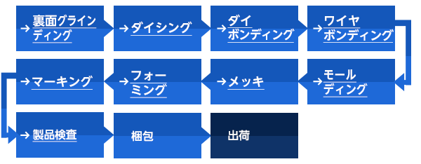 半導体製造の後工程