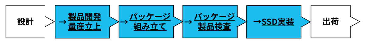半導体製造の後工程