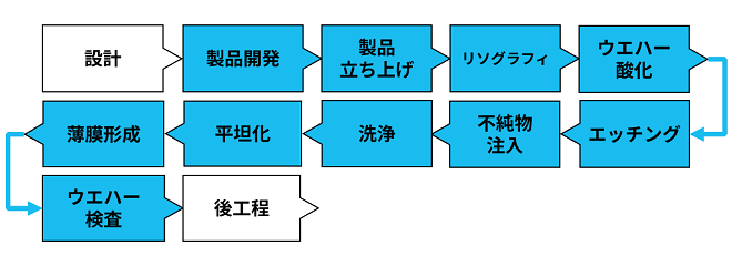 前工程作業の詳細フロー図