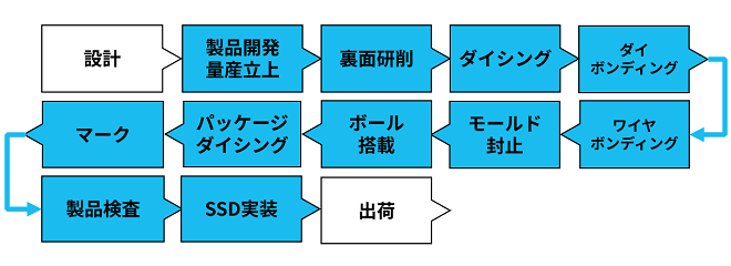 後工程作業の詳細フロー図