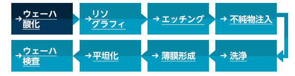 半導体製造の前工程