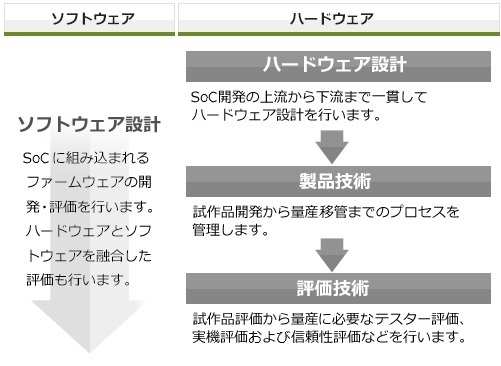 半導体開発の工程
