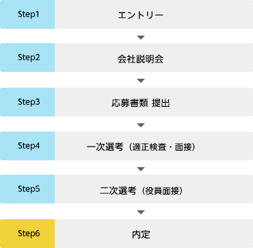 エントリーから採用までの流れ
